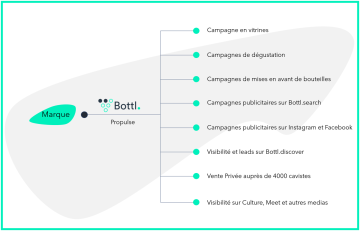 Bottl., la start-up des Vins et Spiritueux qui active les marques chez les cavistes