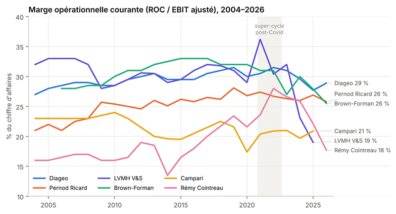 Titre : Graphique 4 — Marge opérationnelle courante (ROC ou EBIT ajusté avant éléments exceptionnels, en % du chiffre d'affaires). Séries arrondies ; Brown-Forman : marge publiée, incluant certaines plus-values de cession. - Description : Graphique 4 — Marge opérationnelle courante (ROC ou EBIT ajusté avant éléments exceptionnels, en % du chiffre d'affaires). Séries arrondies ; Brown-Forman : marge publiée, incluant certaines plus-values de cession.