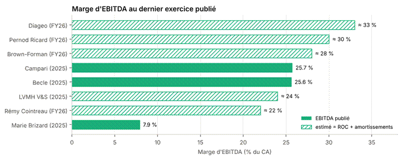 Titre : Graphique 5 — Marge d'EBITDA au dernier exercice publié. Barres pleines : EBITDA publié par la société. Barres hachurées : estimation (résultat opérationnel courant + dotations aux amortissements). - Description : Graphique 5 — Marge d'EBITDA au dernier exercice publié. Barres pleines : EBITDA publié par la société. Barres hachurées : estimation (résultat opérationnel courant + dotations aux amortissements).