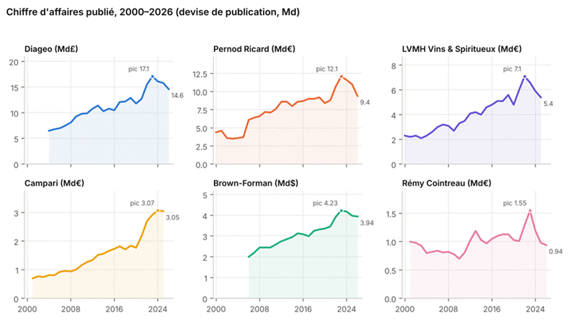 Titre : Graphique 2 — Chiffre d'affaires publié par groupe, en milliards dans la devise de publication. Diageo : ventes nettes de droits, en livres (exercices 2024-2026 publiés en dollars, reconvertis au taux moyen) ; Brown-Forman : ventes nettes de droits ; LVMH : branche Vins & Spiritueux. - Description : Graphique 2 — Chiffre d'affaires publié par groupe, en milliards dans la devise de publication. Diageo : ventes nettes de droits, en livres (exercices 2024-2026 publiés en dollars, reconvertis au taux moyen) ; Brown-Forman : ventes nettes de droits ; LVMH : branche Vins & Spiritueux.