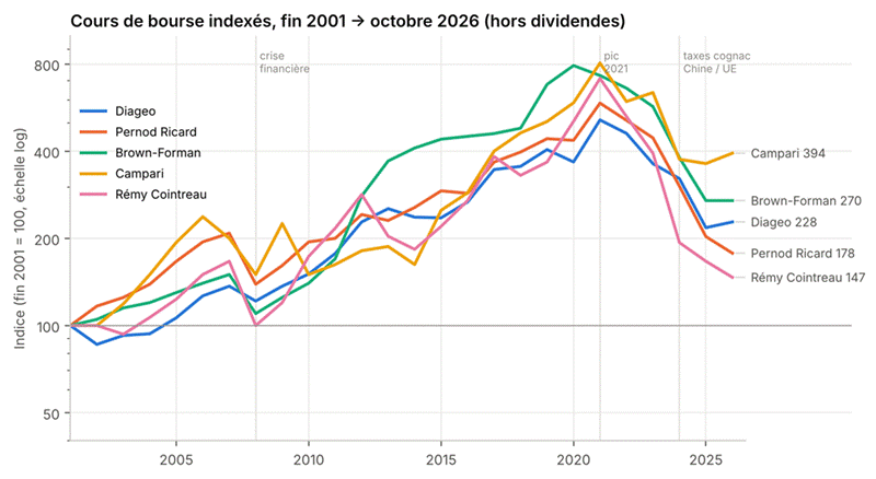 Titre : Graphique 6 — Cours de bourse indexés (fin 2001 = 100, échelle logarithmique, hors dividendes). Valeurs de fin d'année approximatives, ajustées des divisions ; 2026 : mi-octobre. - Description : Graphique 6 — Cours de bourse indexés (fin 2001 = 100, échelle logarithmique, hors dividendes). Valeurs de fin d'année approximatives, ajustées des divisions ; 2026 : mi-octobre.