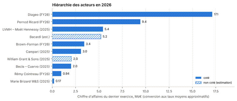 Titre : Graphique 3 — Chiffre d'affaires du dernier exercice publié, en milliards d'euros (conversion aux taux moyens approximatifs). Bacardi : estimation de presse ; William Grant & Sons : comptes 2025 publiés au registre britannique. - Description : Graphique 3 — Chiffre d'affaires du dernier exercice publié, en milliards d'euros (conversion aux taux moyens approximatifs). Bacardi : estimation de presse ; William Grant & Sons : comptes 2025 publiés au registre britannique.